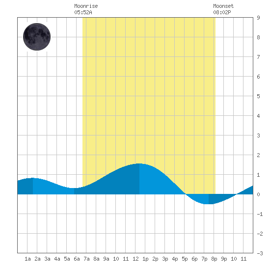 West side, Channel Key tide chart for Monday, May 26, 2025