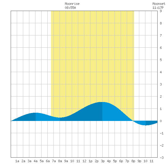 West side, Channel Key tide chart for Thursday, May 29, 2025
