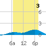 West side, Channel Key tide chart for Saturday, May 3, 2025