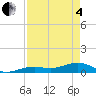 West side, Channel Key tide chart for Sunday, May 4, 2025