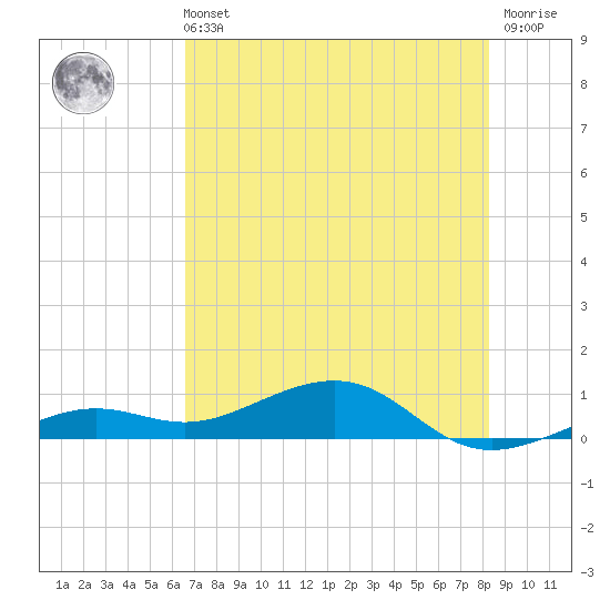 West side, Channel Key tide chart for Wednesday, June 11, 2025