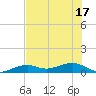 West side, Channel Key tide chart for Tuesday, June 17, 2025
