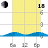 West side, Channel Key tide chart for Wednesday, June 18, 2025