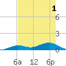 West side, Channel Key tide chart for Sunday, June 1, 2025