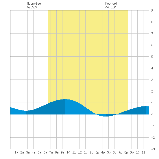 West side, Channel Key tide chart for Saturday, June 21, 2025
