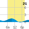 West side, Channel Key tide chart for Saturday, June 21, 2025
