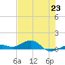 West side, Channel Key tide chart for Monday, June 23, 2025