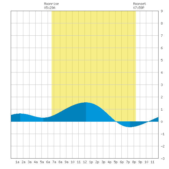 West side, Channel Key tide chart for Tuesday, June 24, 2025