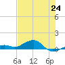 West side, Channel Key tide chart for Tuesday, June 24, 2025