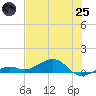 West side, Channel Key tide chart for Wednesday, June 25, 2025