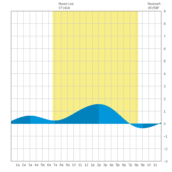 West side, Channel Key tide chart for Thursday, June 26, 2025