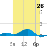 West side, Channel Key tide chart for Thursday, June 26, 2025