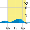 West side, Channel Key tide chart for Friday, June 27, 2025