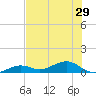 West side, Channel Key tide chart for Sunday, June 29, 2025