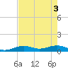 West side, Channel Key tide chart for Tuesday, June 3, 2025
