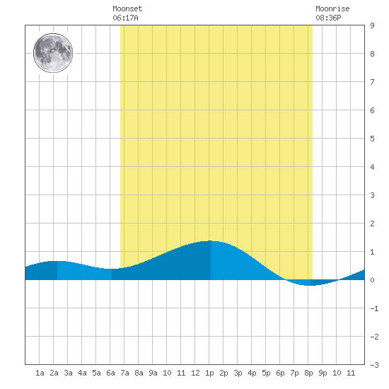 West side, Channel Key tide chart for Thursday, July 10, 2025