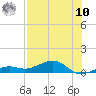 West side, Channel Key tide chart for Thursday, July 10, 2025