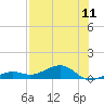 West side, Channel Key tide chart for Friday, July 11, 2025