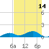West side, Channel Key tide chart for Monday, July 14, 2025