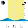 West side, Channel Key tide chart for Thursday, July 17, 2025