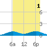 West side, Channel Key tide chart for Tuesday, July 1, 2025