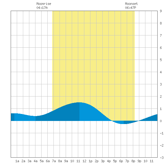 West side, Channel Key tide chart for Tuesday, July 22, 2025