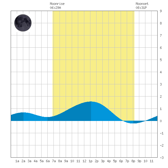 West side, Channel Key tide chart for Thursday, July 24, 2025