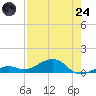 West side, Channel Key tide chart for Thursday, July 24, 2025