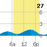 West side, Channel Key tide chart for Sunday, July 27, 2025