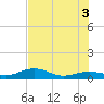 West side, Channel Key tide chart for Thursday, July 3, 2025