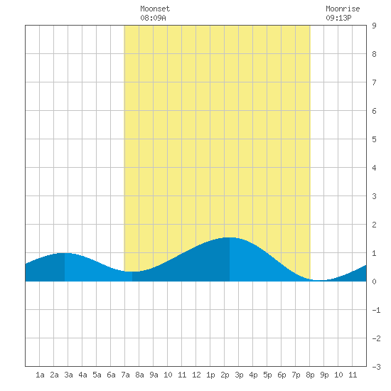 West side, Channel Key tide chart for Sunday, August 10, 2025