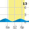 West side, Channel Key tide chart for Wednesday, August 13, 2025