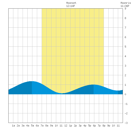 West side, Channel Key tide chart for Thursday, August 14, 2025