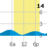 West side, Channel Key tide chart for Thursday, August 14, 2025