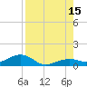 West side, Channel Key tide chart for Friday, August 15, 2025
