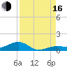 West side, Channel Key tide chart for Saturday, August 16, 2025