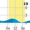 West side, Channel Key tide chart for Tuesday, August 19, 2025