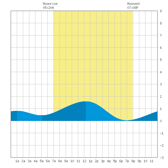 West side, Channel Key tide chart for Thursday, August 21, 2025