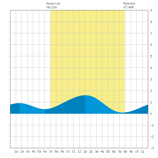 West side, Channel Key tide chart for Friday, August 22, 2025