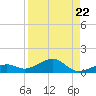West side, Channel Key tide chart for Friday, August 22, 2025