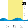 West side, Channel Key tide chart for Monday, August 25, 2025