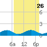 West side, Channel Key tide chart for Tuesday, August 26, 2025