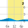 West side, Channel Key tide chart for Saturday, August 2, 2025