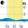 West side, Channel Key tide chart for Sunday, August 31, 2025