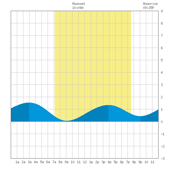 West side, Channel Key tide chart for Wednesday, September 10, 2025