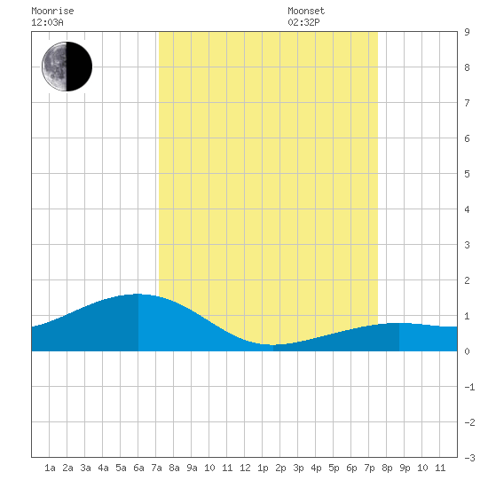 West side, Channel Key tide chart for Sunday, September 14, 2025