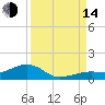 West side, Channel Key tide chart for Sunday, September 14, 2025