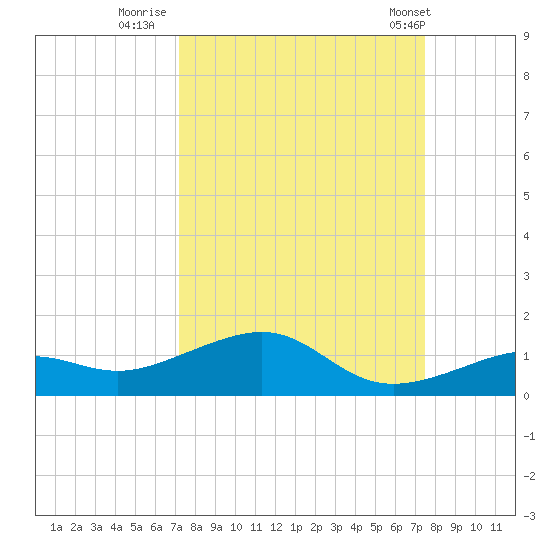West side, Channel Key tide chart for Thursday, September 18, 2025