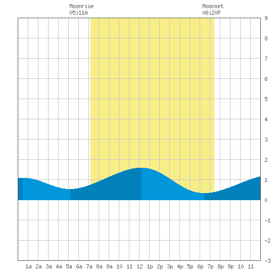 West side, Channel Key tide chart for Friday, September 19, 2025