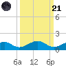 West side, Channel Key tide chart for Sunday, September 21, 2025